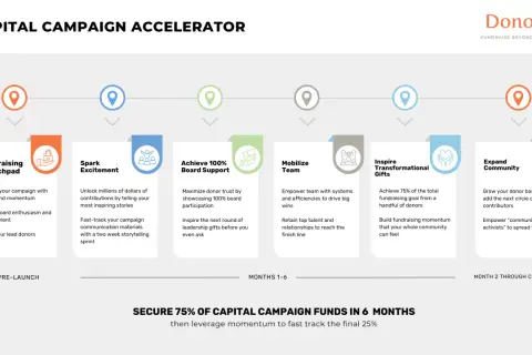 A capital campaign toolkit roadmap: Fundraising Launchpad, Spark Excitement, Achieve 100% Board Support, Mobilize Team, Inspire Transformational Gifts, Expand Community.