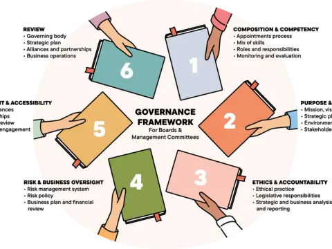 Strong Board Governance - Your Guide to Effective Oversight