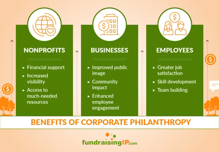 Infographic showing benefits of corporate philanthropy for nonprofits, businesses, and employees. Examples include improved public image for businesses.