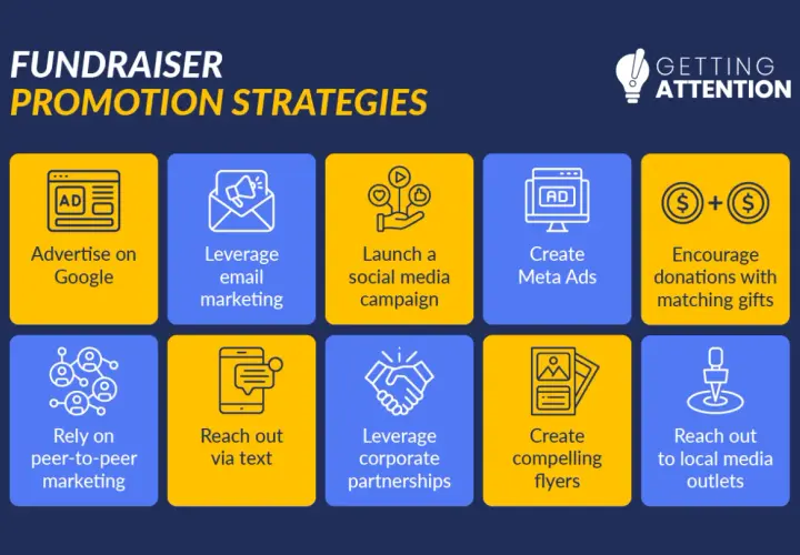 Fundraiser promotion strategies: Advertise on Google, email marketing, social media campaign, Meta Ads, matching gifts, peer-to-peer, text outreach, corporate partnerships, flyers, and local media.