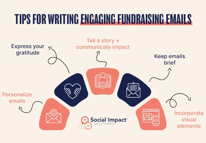 Tips for writing engaging fundraising emails: personalize, express gratitude, tell a story, keep brief, and add visuals. These are great emails to send fundraisers to.
