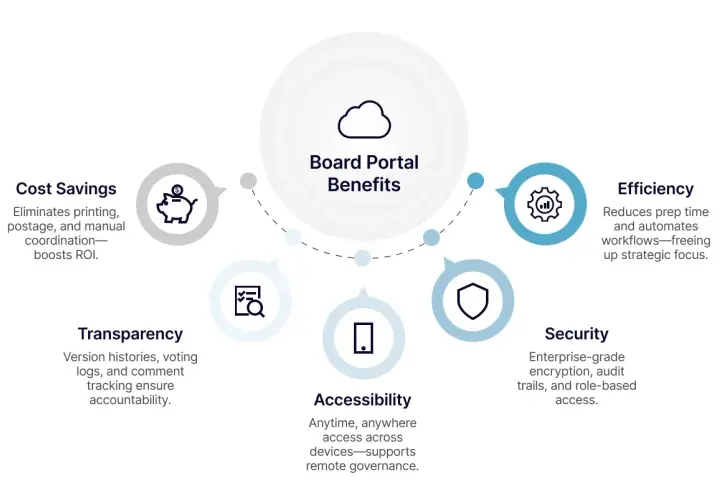 Diagram shows Board Portal Benefits: Cost Savings, Transparency, Efficiency, Accessibility, and Security. A secure board portal offers these advantages.