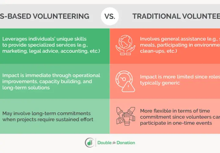 Skills-based vs. traditional volunteering. Discover good volunteer ideas by leveraging unique skills for specialized services or general assistance.