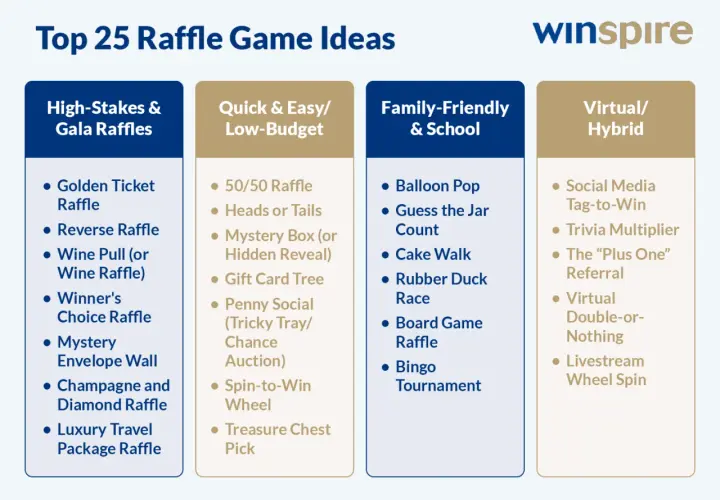 Top 25 raffle game ideas, including high-stakes, quick & easy, family-friendly, and virtual options. Learn how to do a raffle with these fun suggestions.