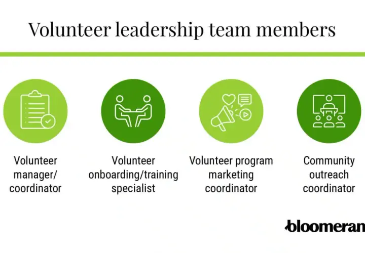 Icons illustrate key roles for how to start a volunteer program: manager, onboarding specialist, marketing coordinator, and community outreach.