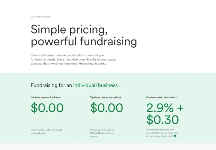 GoFundMe's pricing: no fee to start, but a 2.9% + $0.30 transaction fee per donation.