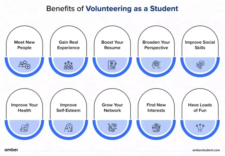 Volunteering helps the community by boosting resumes, improving health, and fostering new connections. It's a win-win for everyone involved.