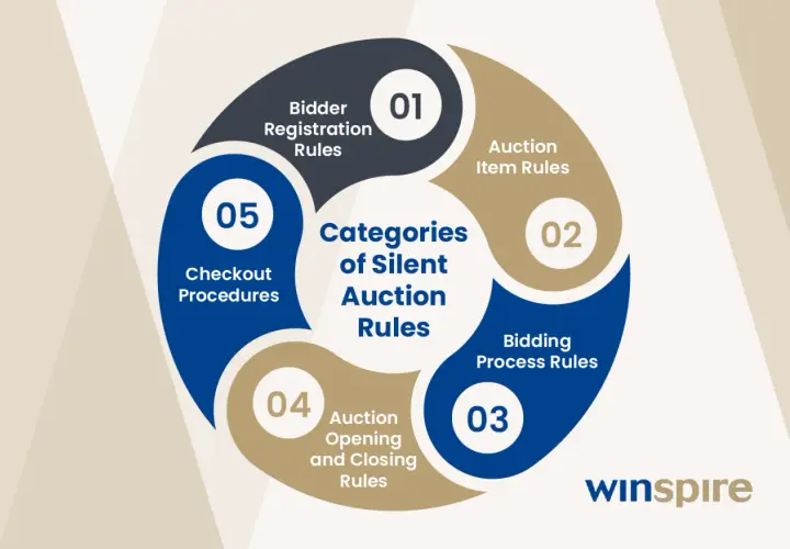 Diagram outlining the categories of silent auction rules: bidder registration, item rules, bidding process, auction opening/closing, and checkout procedures.