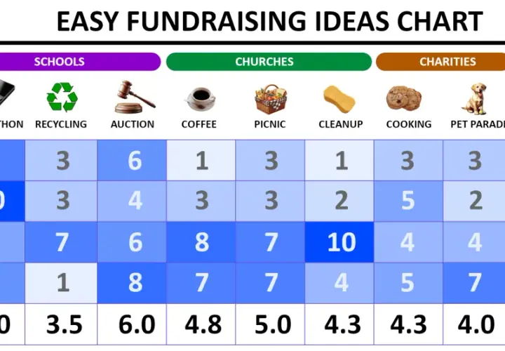 Chart showing easy ways to raise money for schools, churches, charities, and sports teams, with scores for money, education, community, and fun.