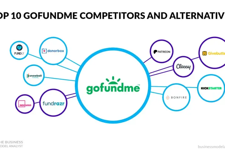 Visualizing gofundme competitors and alternatives like Kickstarter, Patreon, and Classy.