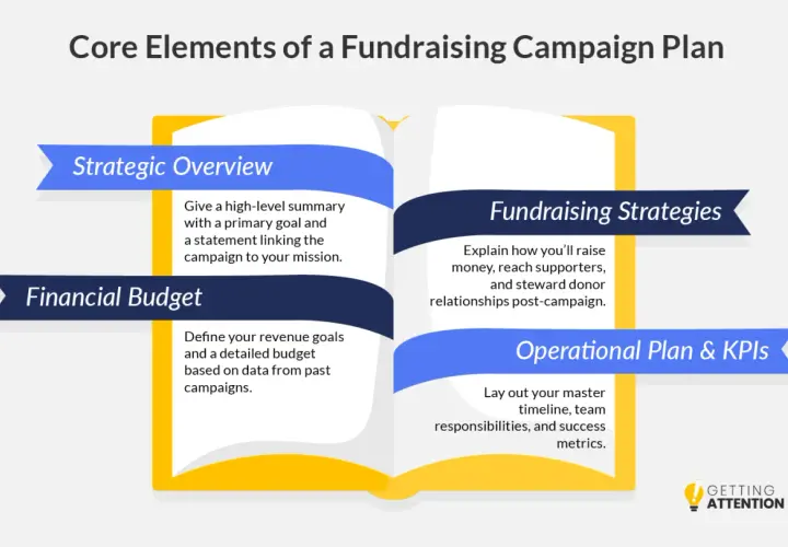 Infographic detailing the core elements of a fundraising campaign plan: Strategic Overview, Financial Budget, Fundraising Strategies, and Operational Plan & KPIs.