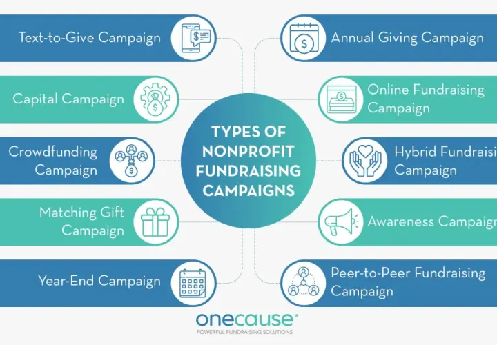 Infographic detailing various nonprofit fundraising campaign types, including Text-to-Give, Crowdfunding, and Peer-to-Peer, to support a successful fundraising drive.