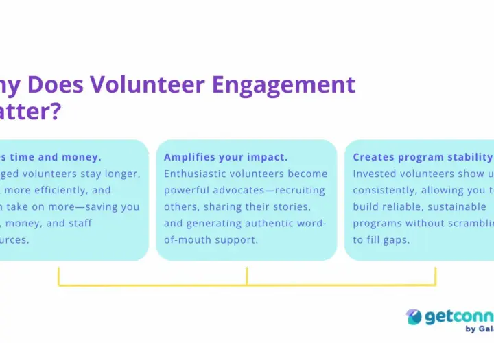 Why Does Volunteer Engagement Matter?" graphic with three points: Saves time/money, Amplifies impact, Creates stability. A great volunteer coordinator ensures these benefits.