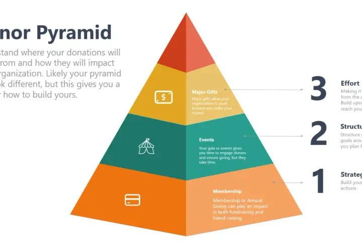 Donor Pyramid illustrating fundraising strategy templates: Membership, Events, and Major Gifts build towards Effort, Structure, and Strategy.