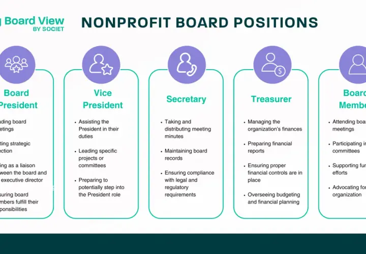 Infographic detailing nonprofit board positions: President, Vice President, Secretary, Treasurer, and Board Member, outlining their key responsibilities.