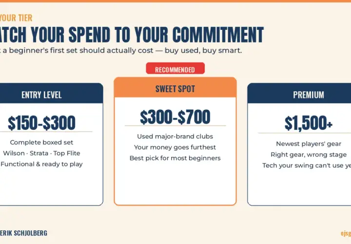 Golf club pricing tiers: Entry ($150-$300), Sweet Spot ($300-$700), Premium ($1,500+). This helps answer how much does it cost to host a golf tournament by showing equipment costs.