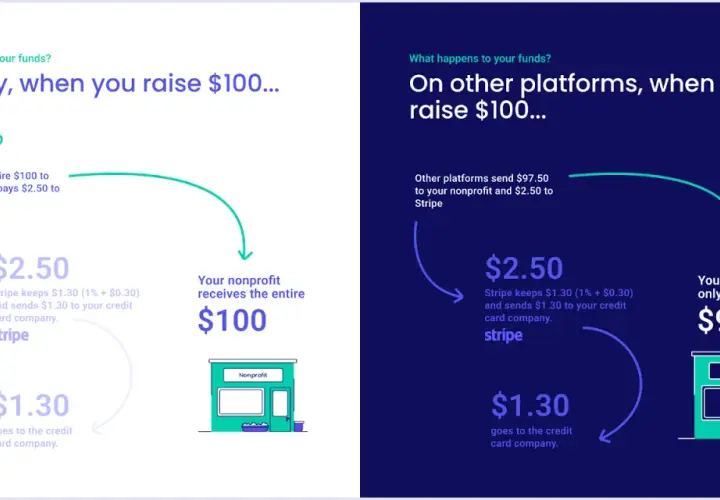 Zeffy vs. other platforms: Zeffy covers Stripe fees, so your nonprofit gets $100. Other platforms deduct fees, leaving your nonprofit with $97.50.