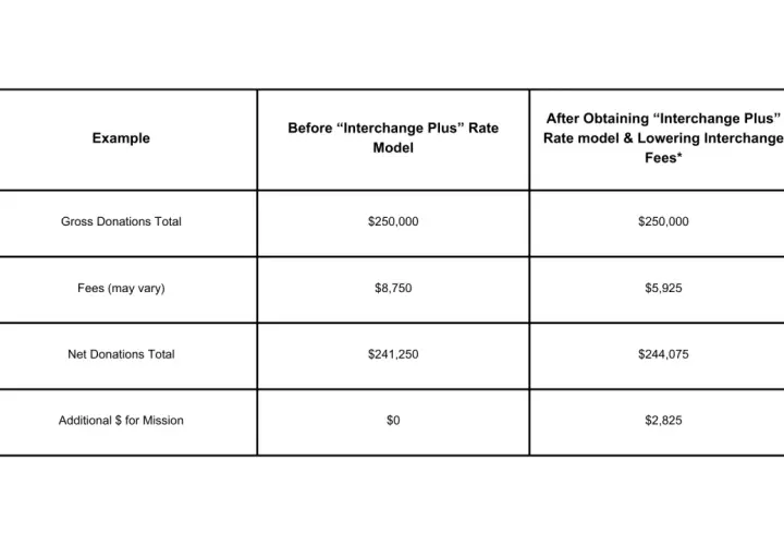 Table shows how to give, send, and go with lower fees. Gross donations of $250,000 result in $8,750 fees before, and $5,925 after.