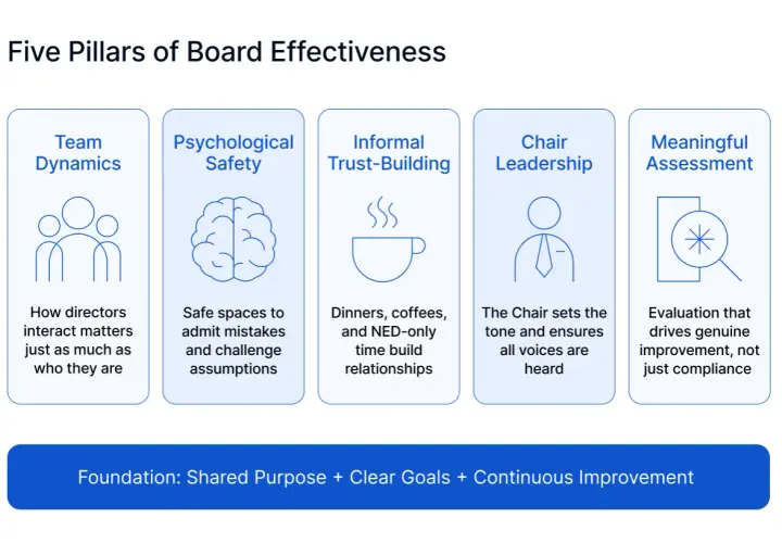 Five pillars of board effectiveness: Team Dynamics, Psychological Safety, Informal Trust-Building, Chair Leadership, and Meaningful Assessment.