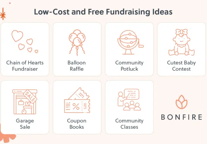 Low-cost and free fundraising ideas for clubs: Chain of Hearts, Balloon Raffle, Community Potluck, Cutest Baby Contest, Garage Sale, Coupon Books, Community Classes.