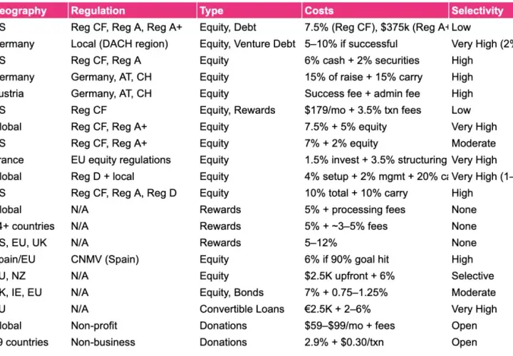 Table comparing best crowdfunding platforms for nonprofits, detailing geography, regulation, type, costs, selectivity, and typical raise.