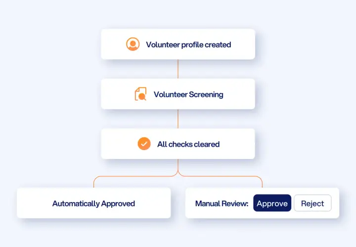 Flowchart showing volunteer background check requirements: profile creation, screening, checks cleared, leading to automatic approval or manual review.