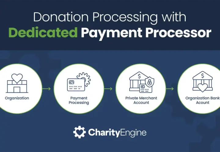 Flowchart showing donation processing for nonprofits, from organization to payment processing, private merchant account, and organization bank account. This dedicated processor offers free payment processing for nonprofits.