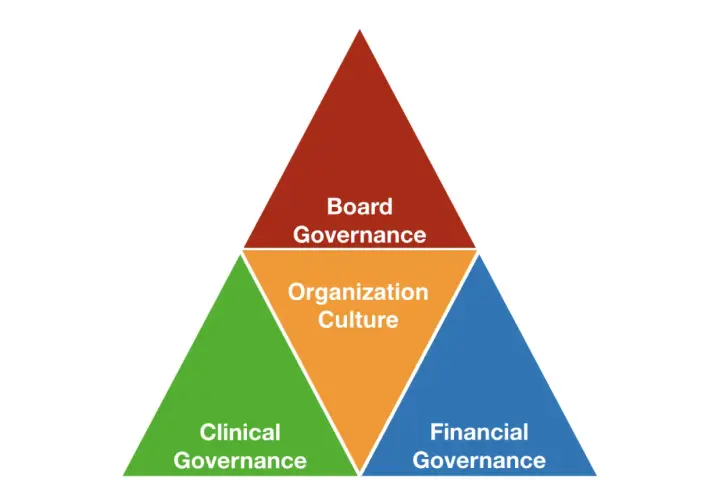 Diagram showing Board Governance at the top, with Organization Culture in the center, and Clinical Governance and Financial Governance at the bottom.