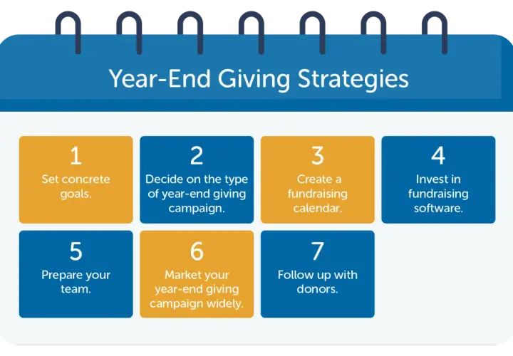 Seven year-end giving campaign ideas: set goals, choose campaign type, create calendar, invest in software, prepare team, market widely, and follow up with donors.
