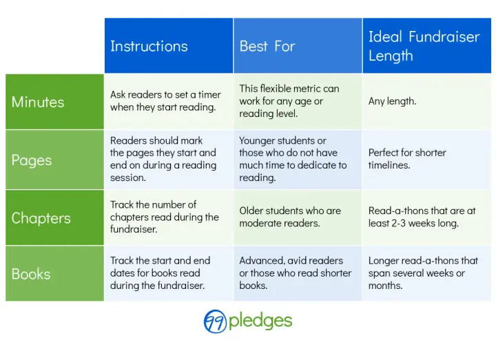 Chart of read-a-thon ideas: tracking minutes, pages, chapters, or books read. Includes instructions, best for, and ideal fundraiser length.