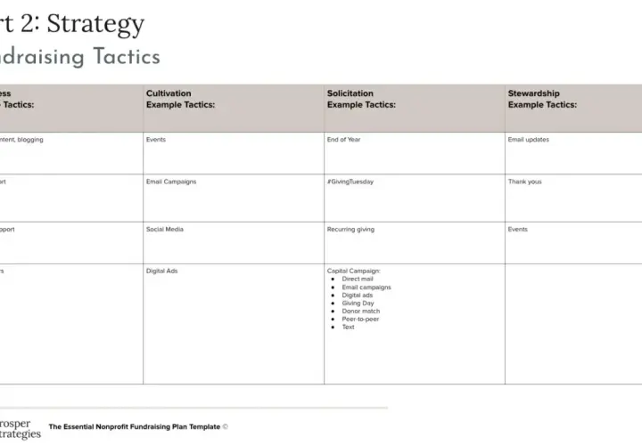 A fundraising event planning template outlines tactics for awareness, cultivation, solicitation, and stewardship, including website content, events, and email campaigns.