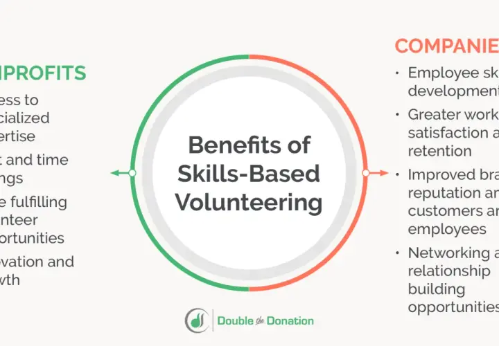 Diagram shows benefits of skills-based volunteering for nonprofits and companies, highlighting employee skill development and fulfilling volunteer opportunities.