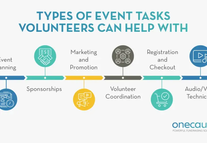 Visual guide on how to plan a fundraising event, detailing volunteer tasks like event planning, sponsorships, marketing, volunteer coordination, registration, and A/V.
