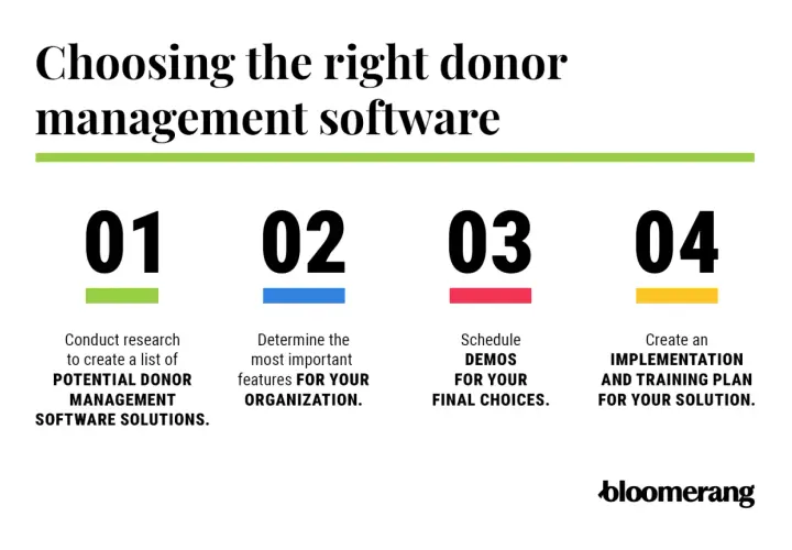 Steps to choose the right donor management software, including researching potential solutions and scheduling demos.