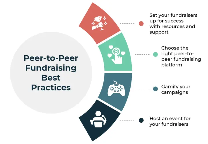 Infographic on peer-to-peer fundraising best practices: set up fundraisers, choose the right platform, gamify, and host events.