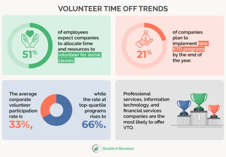 Infographic on volunteer time off trends. Highlights employee expectations, company plans, average participation rates, and industry likelihood to offer VTO, offering insights into volunteer demographics.