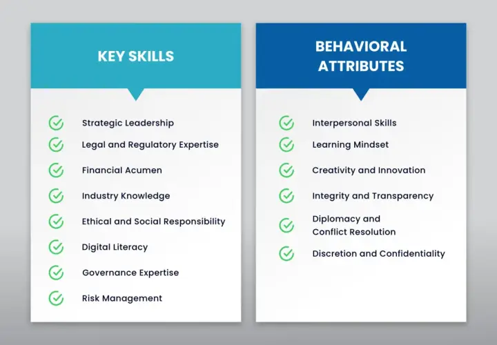 Lists key skills and behavioral attributes for board member requirements, including strategic leadership, financial acumen, interpersonal skills, and integrity.