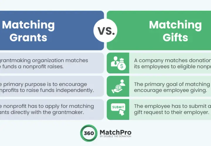 Comparison of matching grants vs. matching gifts, highlighting how matching gift companies empower employees to double their donations.