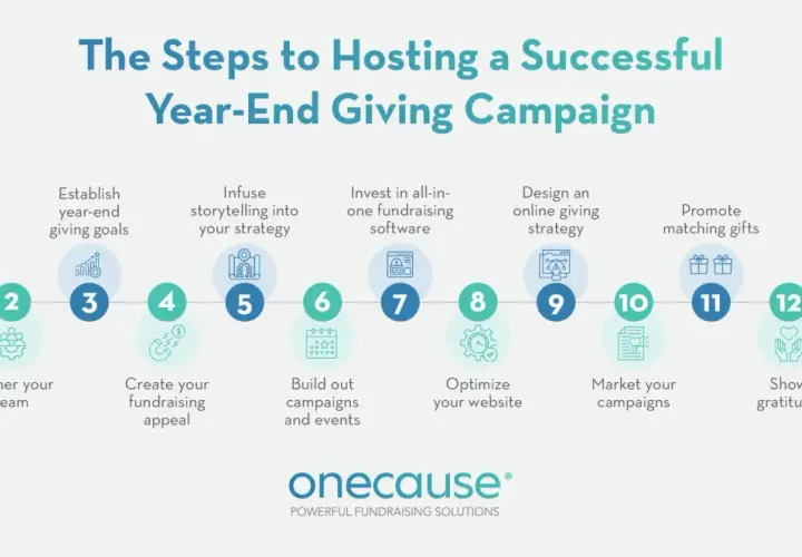 Infographic detailing 13 steps for a successful year-end fundraising campaign, from planning to analyzing results.