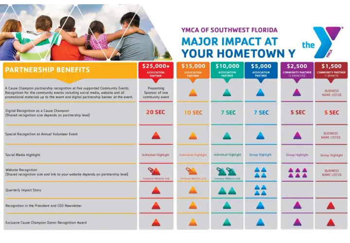 YMCA fundraiser partnership benefits chart shows sponsorship levels from $25,000+ to $1,500, detailing recognition for each.