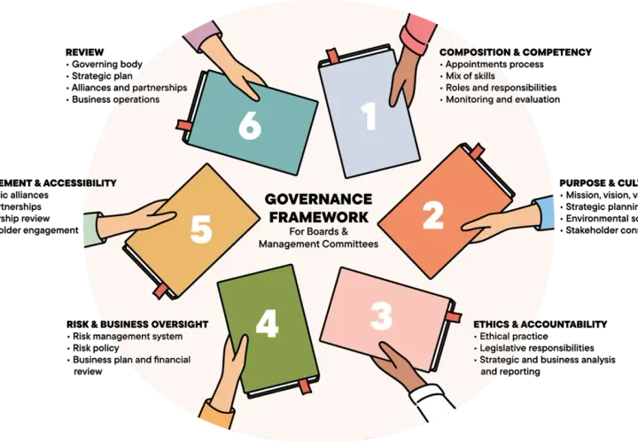 Hands hold numbered books forming a circle around "Governance Framework." This visual represents key aspects of board governance, from composition to ethics.