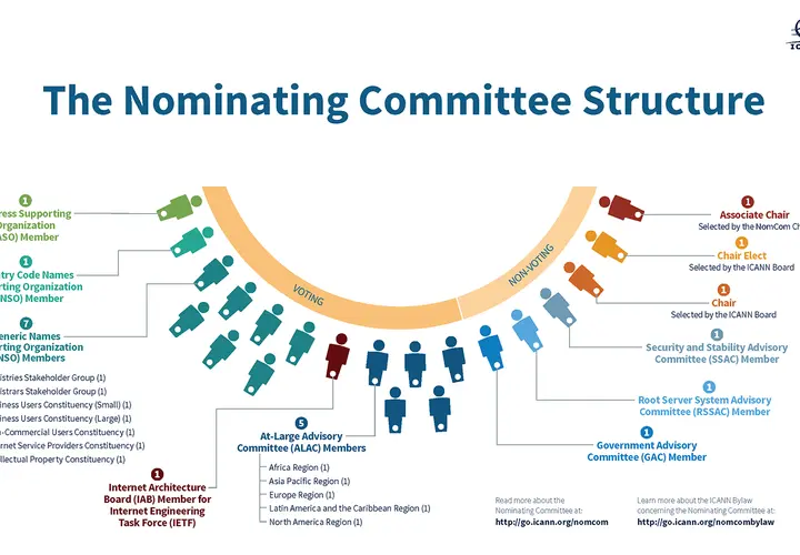 Diagram of the nominating and governance committee structure, showing voting and non-voting members from various organizations.