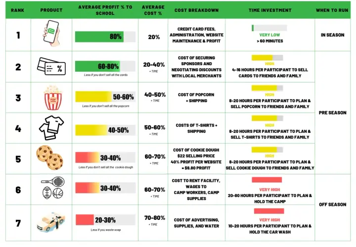 Fundraising ideas ranked by profit: digital gift cards (80%), discount cards (60-80%), popcorn (50-60%), t-shirts (40-50%), cookie dough (30-40%), camps (30-40%), car wash (20-30%).