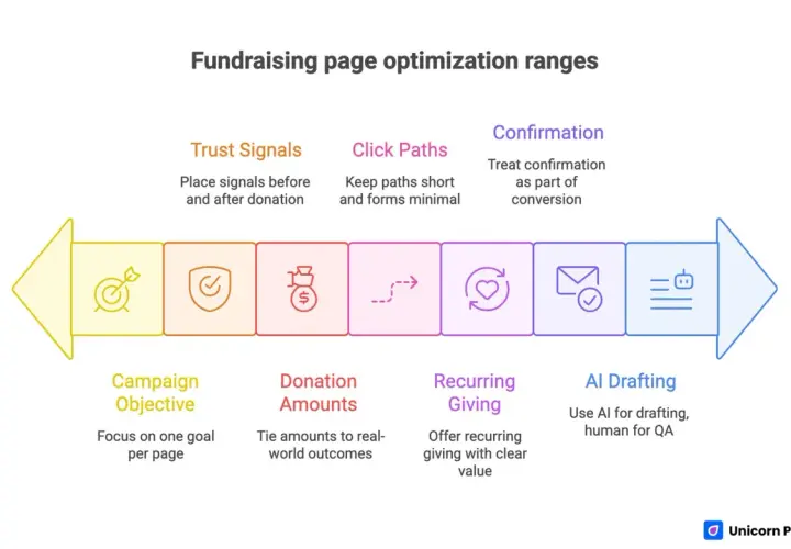 Learn how to start a fundraiser with this guide on optimizing your fundraising page. It covers campaign objectives, donation amounts, trust signals, click paths, recurring giving, confirmation, and AI drafting.