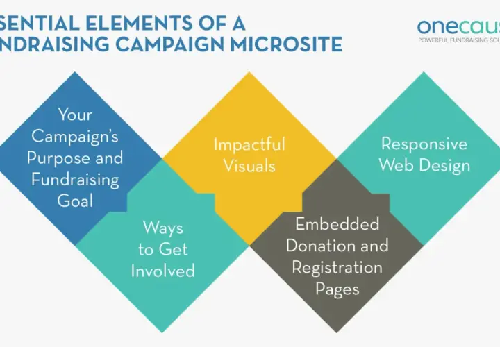 Diagram showing essential elements for a successful community fundraising microsite: purpose, visuals, engagement, and design.