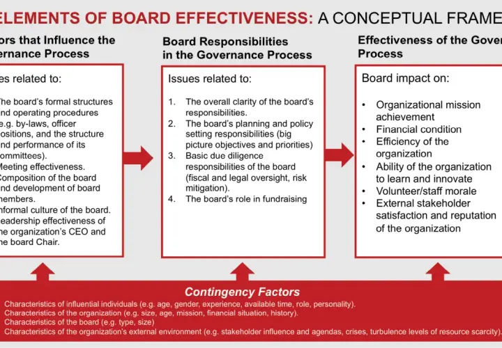 Diagram shows the role of board of trustees in nonprofit organizations, detailing factors influencing governance, board responsibilities, and impact on organizational effectiveness.