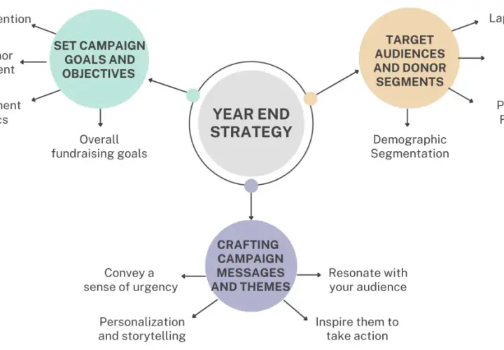 Year-end strategy diagram outlines setting goals, targeting audiences, and crafting messages for successful email fundraising campaigns.