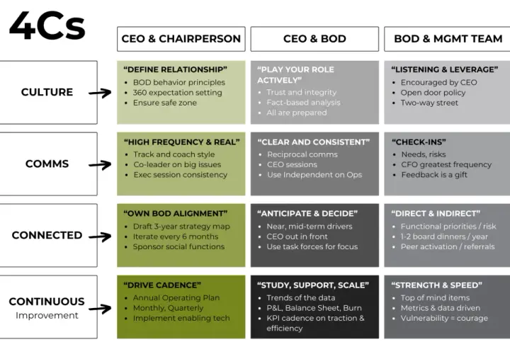 A chart outlines the "4Cs" framework for a committee board, detailing responsibilities for CEO & Chairperson, CEO & BOD, and BOD & Mgmt Team across Culture, Comms, Connected, and Continuous Improvement.