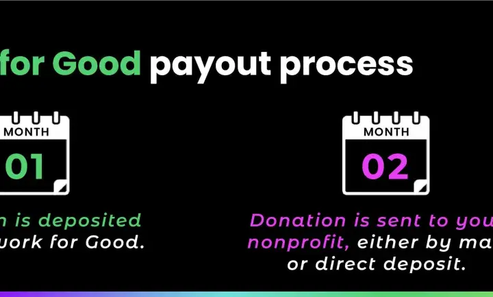 Network for Good payout process: 1. Donation deposited. 2. Donation sent to nonprofit. Clear pricing for a network that does good.