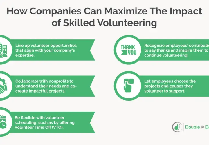 Infographic outlines how companies can maximize skilled volunteering impact through aligned projects, nonprofit collaboration, flexibility, and recognition.